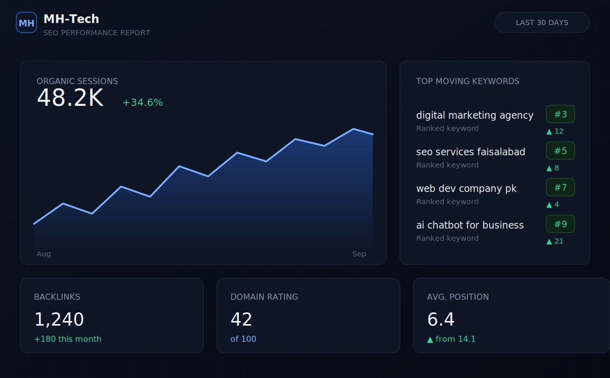 Sample SEO performance dashboard showing organic traffic and keyword rankings